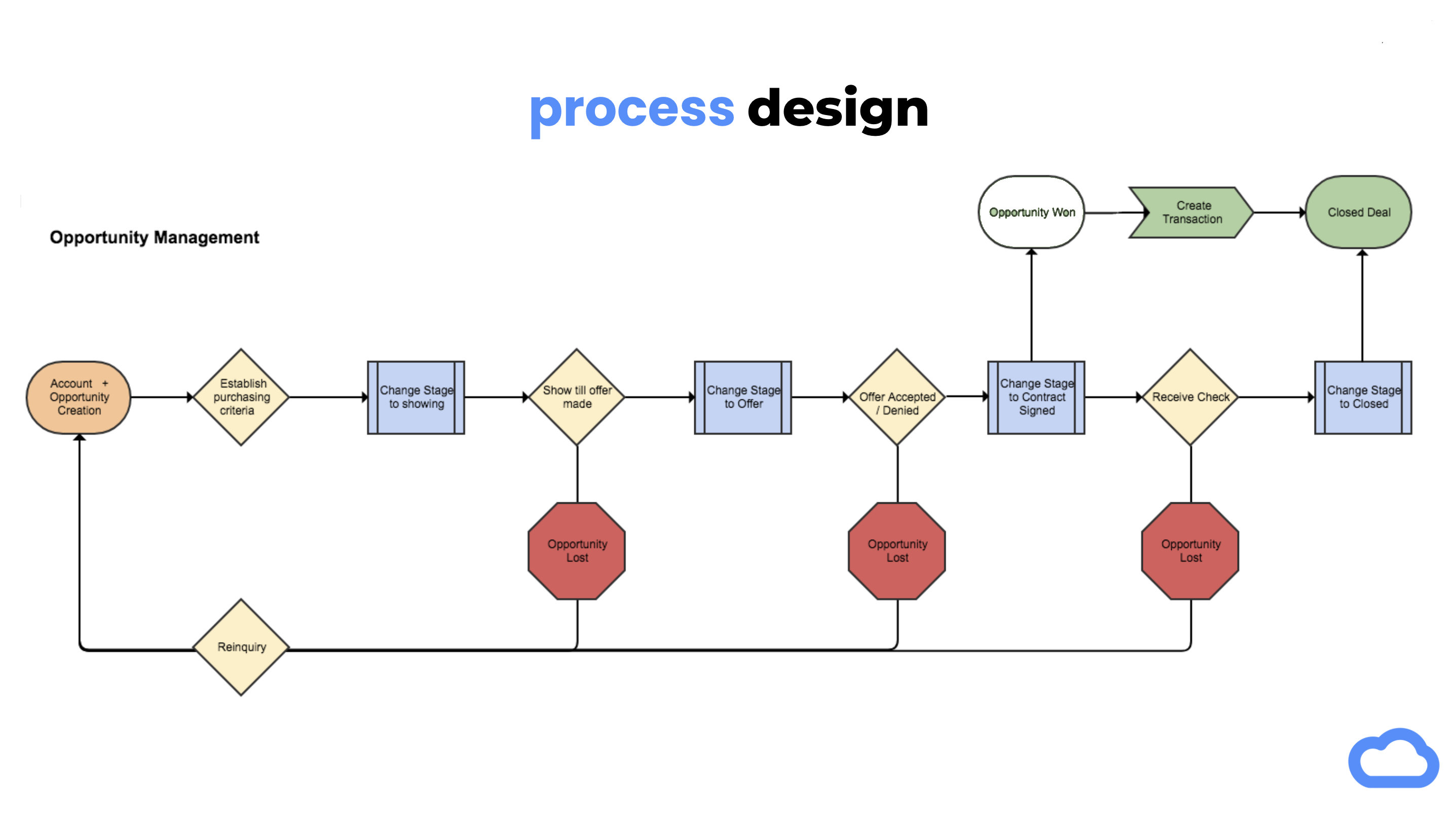 Forcery Process Design Business Process Analysis (BPA) mapped to deal flow