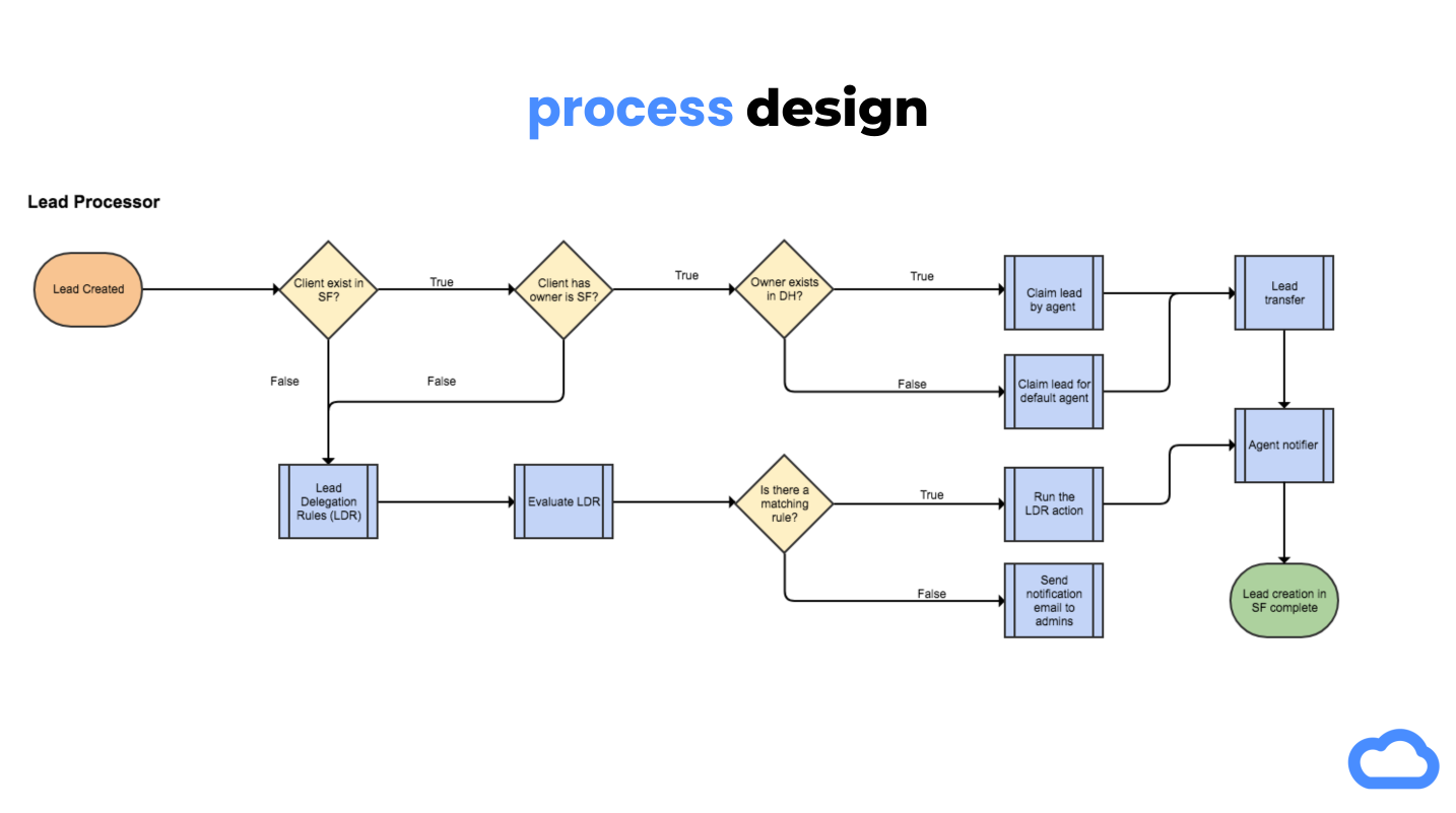 Forcery Process Design Business Process Analysis (BPA) mapped to reinquiry mapping