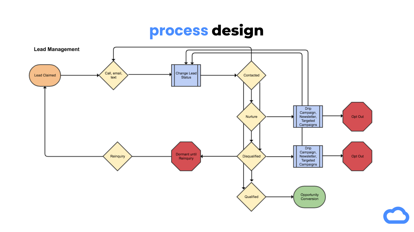 Forcery Process Design Business Process Analysis (BPA) mapped to technology dependencies
