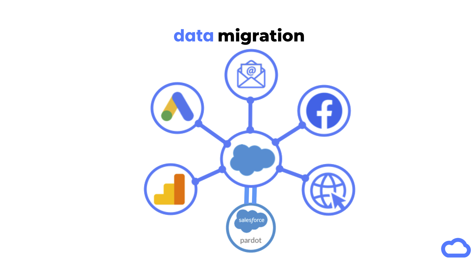 Forcery can migrate data from ETL tools, data lakes, databases and any other source using an attribute-driven design methodology