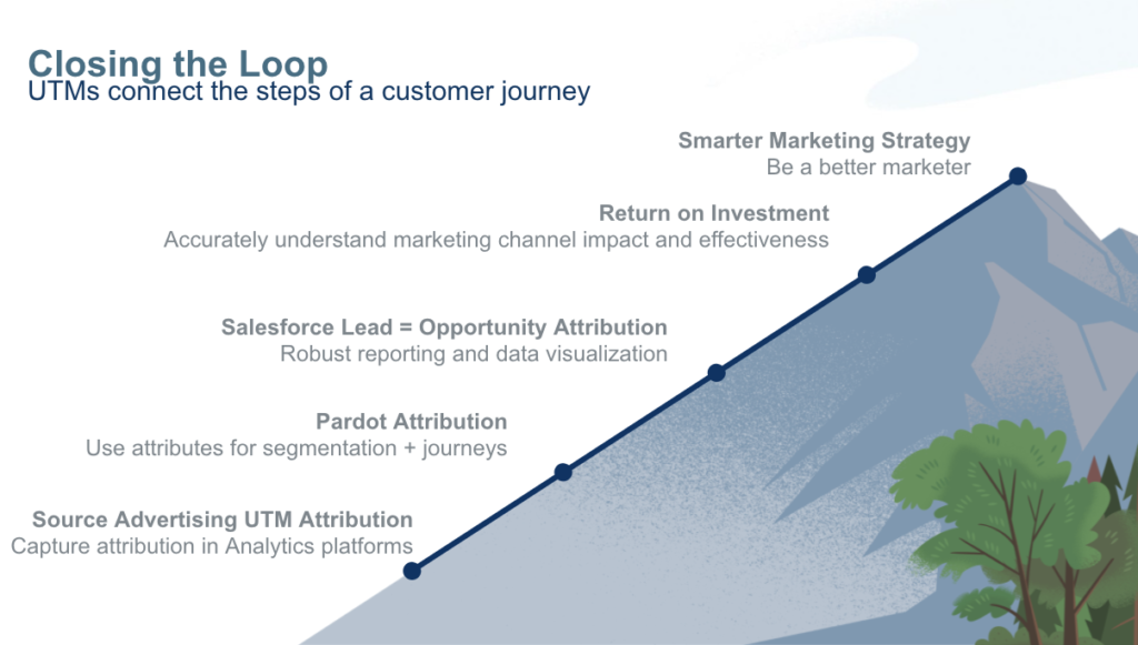 Pardot UTM capture closes the loop between advertising and attribution.png