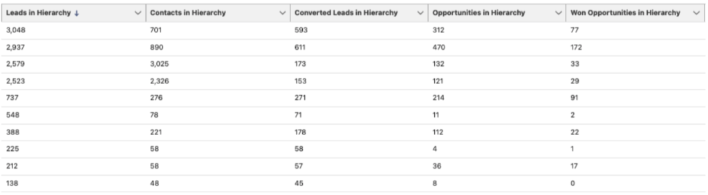 Leads, Converted Leads, Contacts and Opportunity Roll up Salesforce Campaign | Forcery NYC
