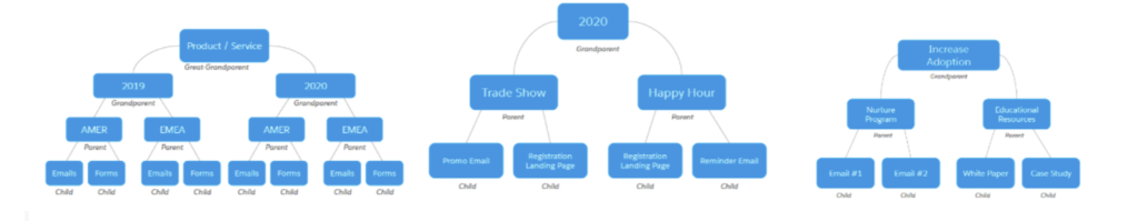 Salesforce Campaign Hierarchy Strategies | Forcery NYC